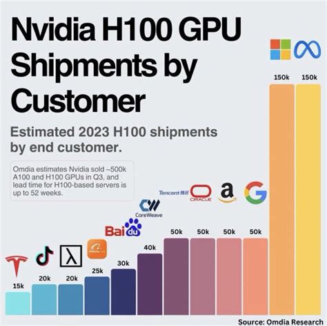 Meta And Microsoft Lead Demand For NVIDIA's Powerful H100 AI Chips - Spearhead