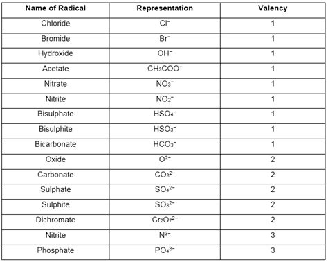 How does the minus sign affect the valency? Im new to chemistry : r ...