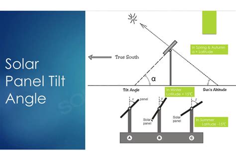 Solar Panel Angle Chart