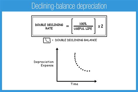 Declining-balance depreciation - Accounting Play