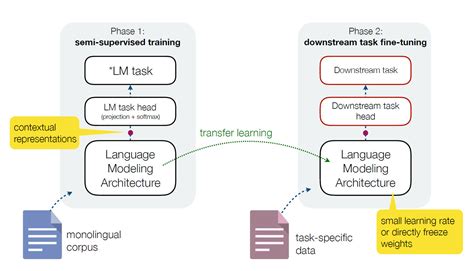 Language Modelling