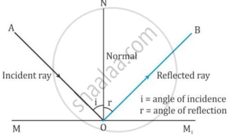 Explain the Following Term : Angle of Reflection. Draw Diagram/Diagrams to Show Them. - Physics ...