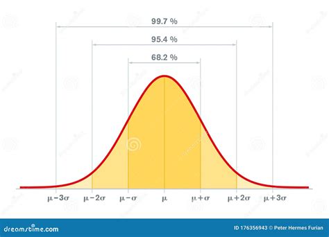 Standard Deviation Chart