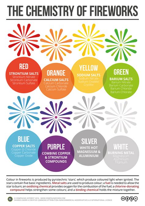 The Chemistry of Fireworks [Infographic] | Chemistry.Com.Pk