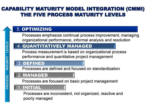 Capability Maturity Model Integration (CMMI) Five Process Levels in ...