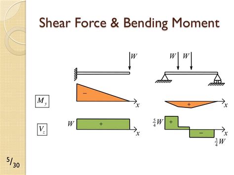 Structural Mechanics: Shear stress in Beams (1st-Year)