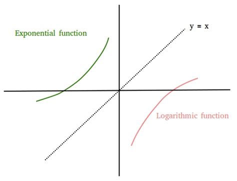 Exponential and Logarithmic Functions