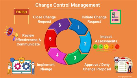 Change Management Process