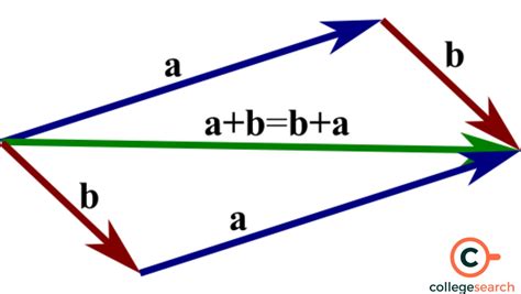 Triangle Law of Vector Addition: Definitions, Formula, Derivations ...