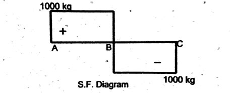 How to Draw Shear Force & Bending Moment Diagram | Simply Supported Beam | Examples ...