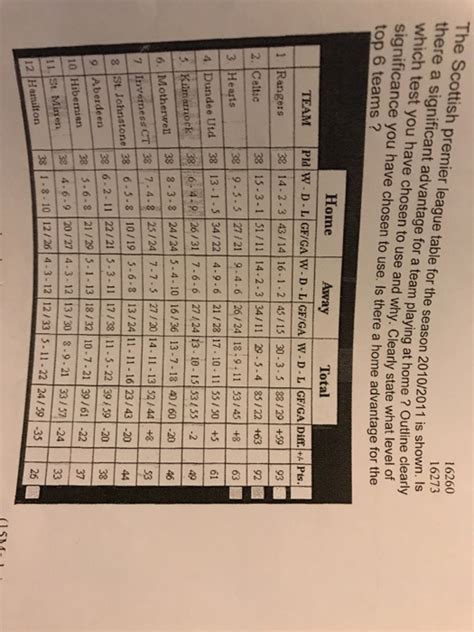 Solved The Scottish premier league table for the season | Chegg.com