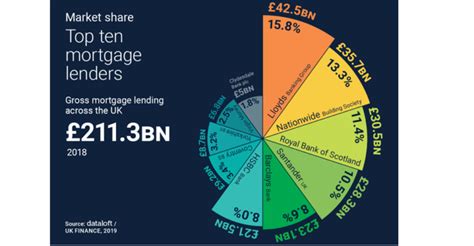 TOP TEN MORTGAGE LENDERS - The Chelmsford Property blog