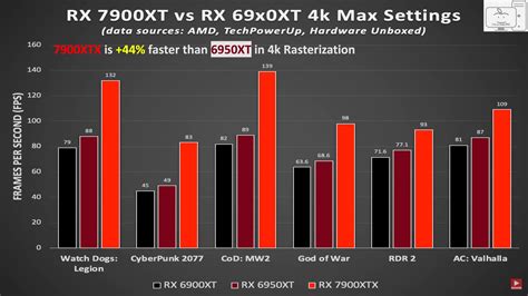 AMD RX 7900 XTX Is On Par With NVIDIA's RTX 4090