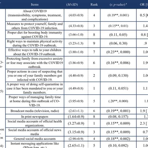 GAD-7 results classified according to symptoms severity (n = 306) | Download Scientific Diagram