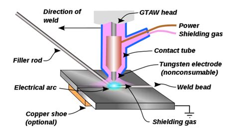 Manufacturing Processes - Different Fusion Welding Processes - HubPages