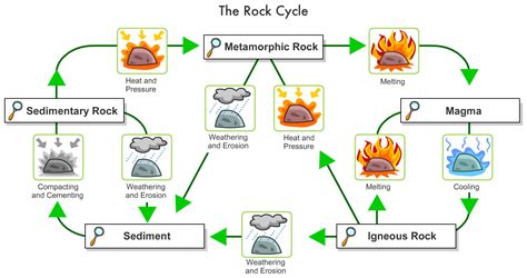 SHS AICE Environmental Management: 2.1.6 The Lithosphere (KQ1): The Rock Cycle