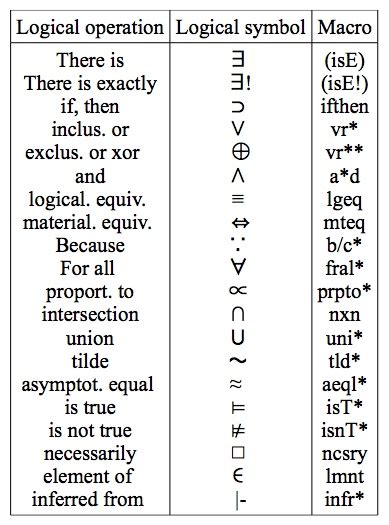 Logical Notation Symbols