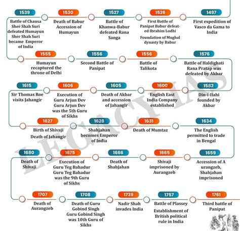 India History Timeline