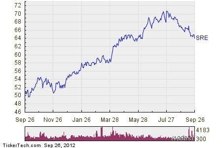 Sempra Energy Stock Getting Very Oversold