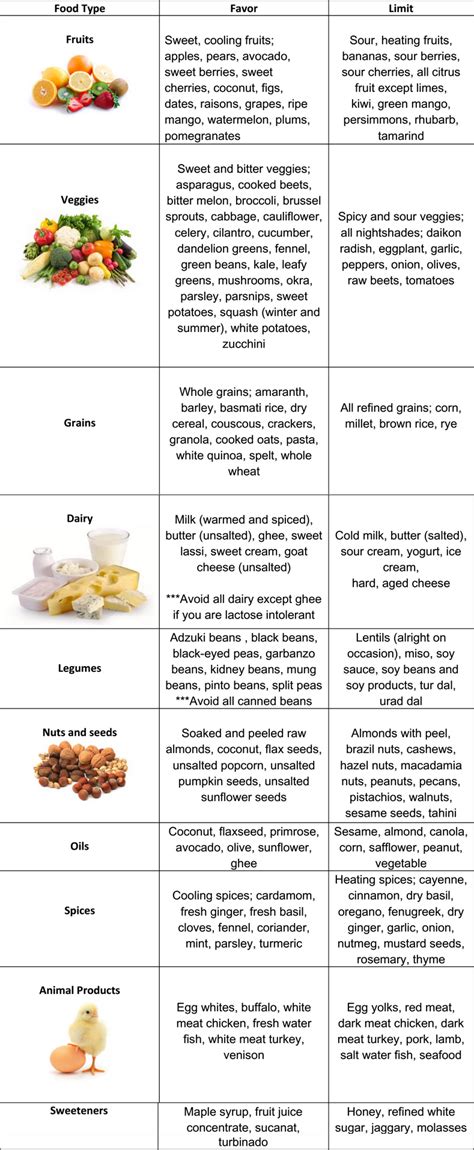 Pitta Diet Chart