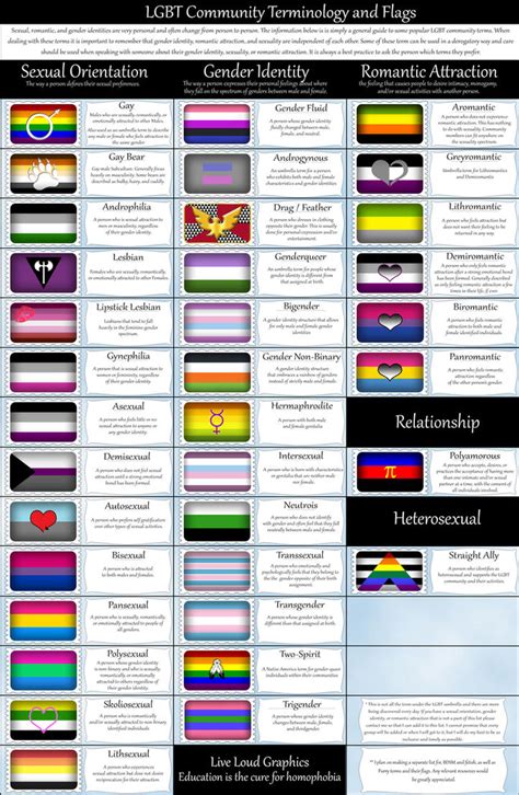 LGBT Community Terminology and Flags by lovemystarfire on DeviantArt