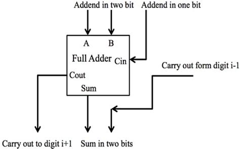 Carry Save Adder : Circuit, Working, Advantages & Its Applications