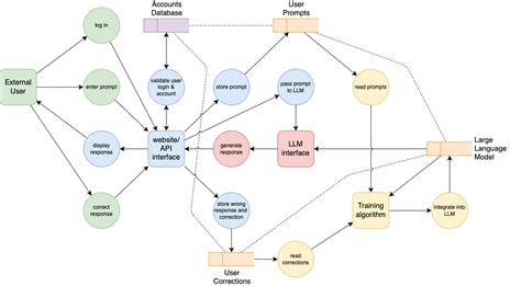 Blog - How to create data flow diagrams in draw.io