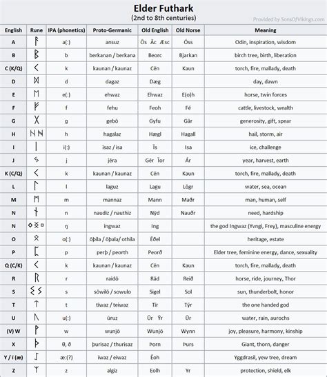 Norse Runes Alphabet