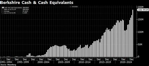 Berkshire Hathaway’s cash pile reached a new all-time high of $189 ...