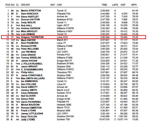 Silverstone Classic F1 Results 2015 - Titan Historic Racing