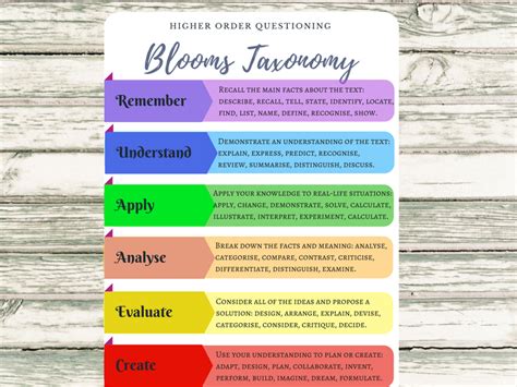 Blooms Taxonomy Poster | Teaching Resources