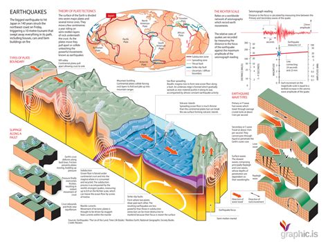 Earthquake Anatomy | Visual.ly