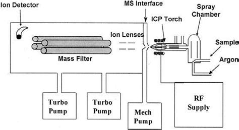 Inductively coupled plasma mass spectrometry Principle's. | Download Scientific Diagram