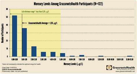 Mercury Levels Among GrassrootsHealth Participants - GrassrootsHealth