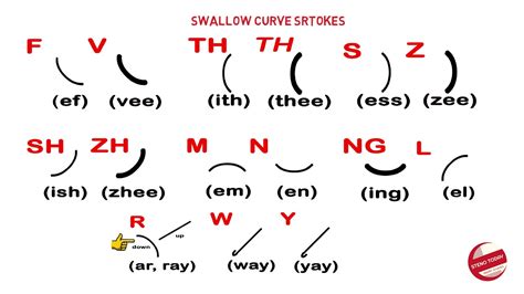 Basic Introduction to stenography - Consonants - YouTube