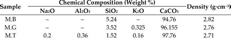 Chemical composition of the marble samples. | Download Scientific Diagram