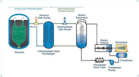 TVA, Kairos Partner to Deploy Molten Salt Nuclear Reactor Demonstration ...