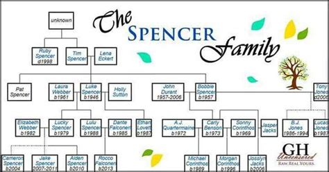 GH Spencer family tree | Things I love | Pinterest | Spencer family ...