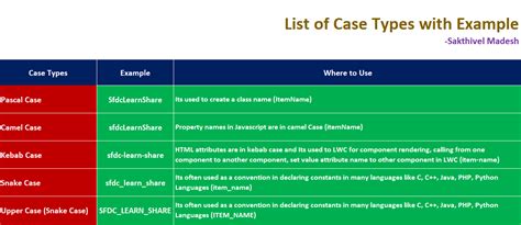 List of Case Types with Example in Lightning Web Component - Pascal, Camel, Kebab, Snake and ...