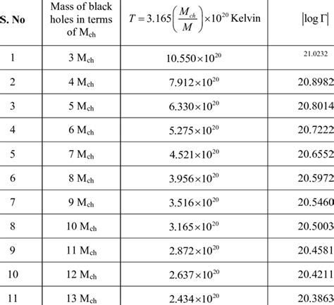 & 2 respectively.Temperature of black hole in XRBs. | Download Table