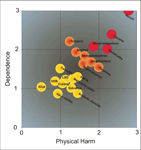 Rational scale to assess the harm of five drugs (Source: Nutt David et... | Download Scientific ...