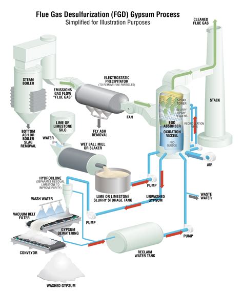 FGD Gypsum Production Process - Gypsum Association