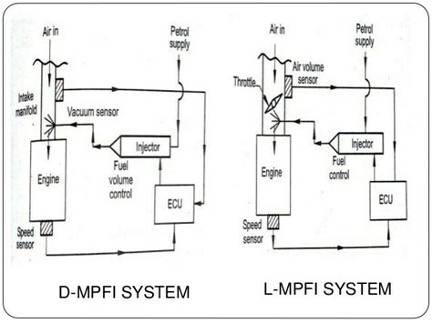 block diagram for mpfi induction system indicating the flow of intake air - Brainly.in