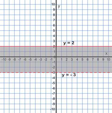 Inequalities on a Graph