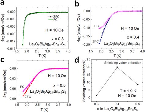 Superconducting properties examined from magnetic susceptibility for La... | Download Scientific ...