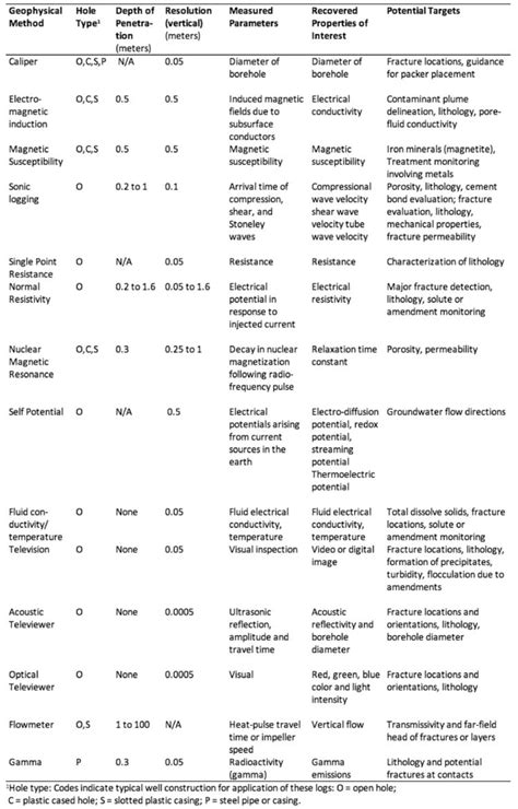 Geophysical Methods - Enviro Wiki