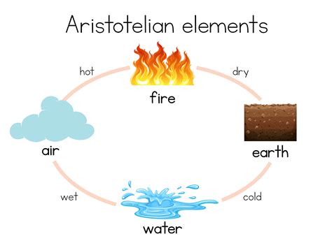 Aristotle And Galileo Venn Diagram