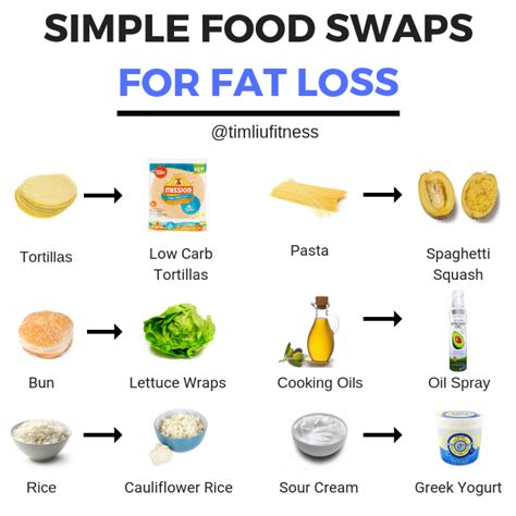 Simple Nutrition Tips For Fat Loss — TIM LIU FITNESS