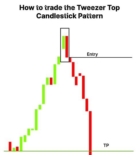 Tweezer Bottom Candlestick Pattern: Meaning & Importance | Finschool