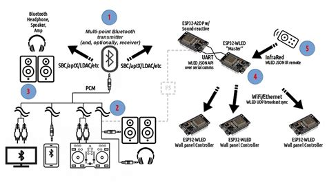 A Generic Architecture for ESP32-A2DP/WLED Sound-reactive Setups - Projects - WLED